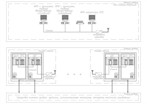 Структурная схема системы кустовой телемеханики газовых месторождений